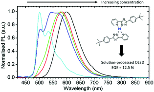 Graphical abstract: Homoleptic platinum(ii) complexes with pyridyltriazole ligands: excimer-forming phosphorescent emitters for solution-processed OLEDs