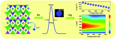 Graphical abstract: A narrow-band blue emitting phosphor Ca8Mg7Si9N22:Eu2+ for pc-LEDs