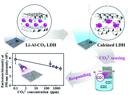 Graphical abstract: Controllable luminescence of a Li–Al layered double hydroxide used as a sensor for reversible sensing of carbonate