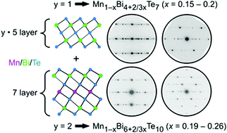 Graphical abstract: Layered manganese bismuth tellurides with GeBi4Te7- and GeBi6Te10-type structures: towards multifunctional materials
