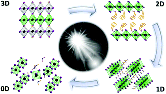 Graphical abstract: White light emission in low-dimensional perovskites