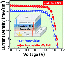 Graphical abstract: Organic bulk-heterojunction injected perovskite films for highly efficient solar cells