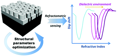 Graphical abstract: Highly ordered 3D-silver nanoring arrays (3D-AgNRAs) for refractometric sensing