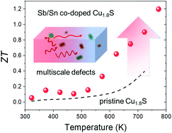 Graphical abstract: Enhancing the thermoelectric performance of Cu1.8S by Sb/Sn co-doping and incorporating multiscale defects to scatter heat-carrying phonons