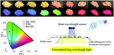 Graphical abstract: Light diffusing, down-converting perovskite-on-polymer microspheres