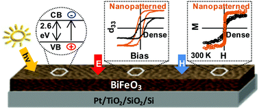 Graphical abstract: Multifunctional nanopatterned porous bismuth ferrite thin films