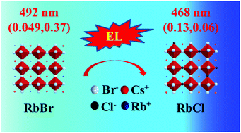 Graphical abstract: Blue perovskite light-emitting diodes based on RbX-doped polycrystalline CsPbBr3 perovskite films