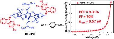 Graphical abstract: A novel 9H-indeno[1,2-b]pyrazine-2,3-dicarbonitrile end group for an efficient non-fullerene small molecule acceptor