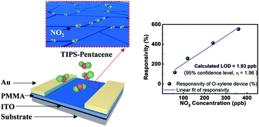 Graphical abstract: Crystallinity and grain boundary control of TIPS-pentacene in organic thin-film transistors for the ultra-high sensitive detection of NO2