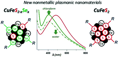Graphical abstract: Synthesis of CuFeS2−xSex – alloyed nanocrystals with localized surface plasmon resonance in the visible spectral range