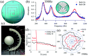Graphical abstract: Three-dimensional acoustic sub-diffraction focusing by coiled metamaterials with strong absorption
