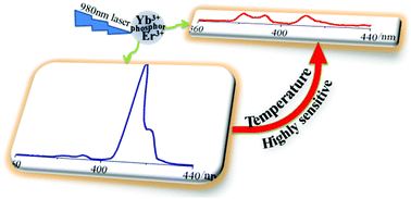 Graphical abstract: Highly sensitive optical ratiometric thermal sensing based on the three-photon upconversion luminescence of Y2O3:Yb3+,Er3+ nano-thermometers