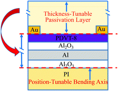 Graphical abstract: A universal strategy to improve the mechanical stability of flexible organic thin film transistors