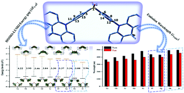 Graphical abstract: Theoretical investigations of the realization of sky-blue to blue TADF materials via CH/N and H/CN substitution at the diphenylsulphone acceptor