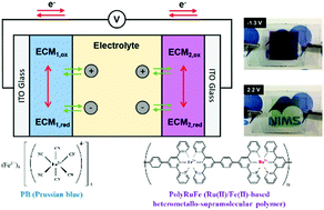 Graphical abstract: A panchromatic electrochromic device composed of Ru(ii)/Fe(ii)-based heterometallo-supramolecular polymer