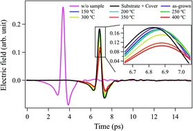 Graphical abstract: Terahertz spectroscopic characterization of Ge2Sb2Te5 phase change materials for photonics applications