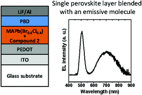 Graphical abstract: Perovskite white light-emitting diodes based on a molecular blend perovskite emissive layer