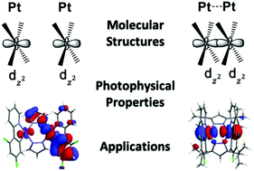 Graphical abstract: Platinum(ii) binuclear complexes: molecular structures, photophysical properties, and applications