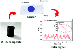 Graphical abstract: Improvement of piezoresistive sensing behavior of graphene sponge by polyaniline nanoarrays
