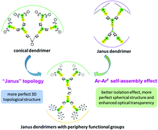 Graphical abstract: Janus NLO dendrimers with different peripheral functional groups: convenient synthesis and enhanced NLO performance with the aid of the Ar–ArF self-assembly