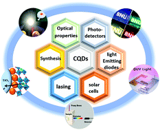 Graphical abstract: Carbon quantum dots: an emerging material for optoelectronic applications