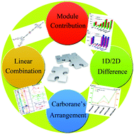 Graphical abstract: A thorough understanding of the nonlinear optical properties of BODIPY/carborane/diketopyrrolopyrrole hybrid chromophores: module contribution, linear combination, one-/two-dimensional difference and carborane's arrangement