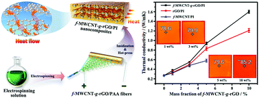 Graphical abstract: Constructing fully carbon-based fillers with a hierarchical structure to fabricate highly thermally conductive polyimide nanocomposites