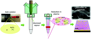 Graphical abstract: Direct plasma printing of nano-gold from an inorganic precursor