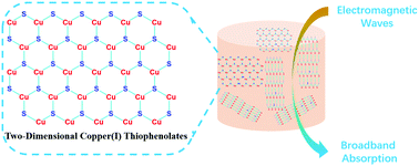 Graphical abstract: Two-dimensional copper(i) thiophenolates: a well-constructed conductive Cu–S network for excellent electromagnetic wave absorption