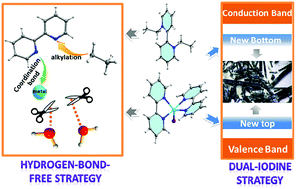 Graphical abstract: Constructing moisture-stable hybrid lead iodine semiconductors based on hydrogen-bond-free and dual-iodine strategies