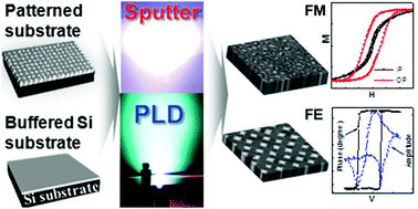Graphical abstract: Self-assembled multiferroic perovskite–spinel nanocomposite thin films: epitaxial growth, templating and integration on silicon