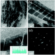 Graphical abstract: Nanowire-assisted self-assembly of one-dimensional nanocrystal superlattice chains