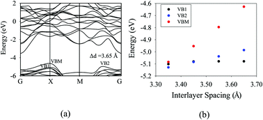 Graphical abstract: Improved thermoelectric performance of bilayer Bi2O2Se by the band convergence approach