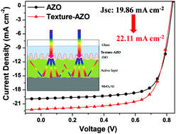 Graphical abstract: Light manipulating electrode based on high optical haze aluminum-doped zinc oxide for highly efficient indium-tin-oxide free organic solar cells with over 13% efficiency