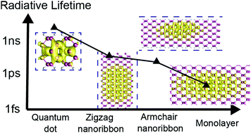 Graphical abstract: Dimensionality and anisotropicity dependence of radiative recombination in nanostructured phosphorene