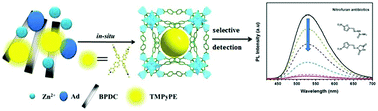 Graphical abstract: In situ encapsulation of pyridine-substituted tetraphenylethene cations in metal–organic framework for the detection of antibiotics in aqueous medium