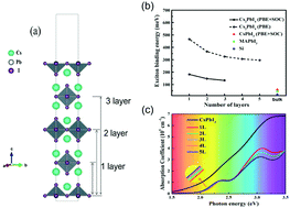 Graphical abstract: Strong thickness-dependent quantum confinement in all-inorganic perovskite Cs2PbI4 with a Ruddlesden–Popper structure