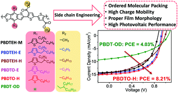Graphical abstract: Side-chain engineering of wide-bandgap polymers based on benzo[1,2-b:4,5-b′]dithiophene and [2,2′-bithiophene]-4,4′-dicarboxylate for fullerene-free organic solar cells