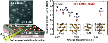Graphical abstract: Stable antiferromagnetic nanocrystals for room temperature applications: the case of iron nitride