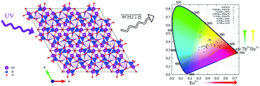 Graphical abstract: Single-phase white-emitting phosphors based on apatite-type gadolinium silicate, Gd9.33(SiO4)6O2 doped with Dy3+, Eu3+ and Tb3+