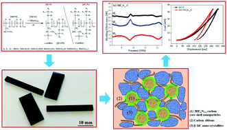 Graphical abstract: Mechanical properties and electromagnetic shielding performance of single-source-precursor synthesized dense monolithic SiC/HfCxN1−x/C ceramic nanocomposites