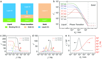 Graphical abstract: All-organic room temperature thermally switchable dielectric system