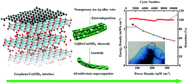Graphical abstract: Graphene quantum dot/Co(OH)2 electrode on nanoporous Au–Ag alloy for superior hybrid micro-supercapacitors