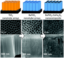 Graphical abstract: Nanotube array-based barium titanate–cobalt ferrite composite film for affordable magnetoelectric multiferroics