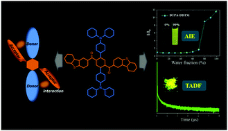 Graphical abstract: Rational design of thermally activated delayed fluorescence emitters with aggregation-induced emission employing combined charge transfer pathways for fabricating efficient non-doped OLEDs