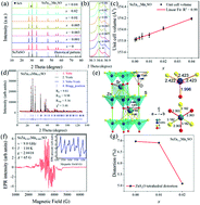 Graphical abstract: Intense red photoluminescence and mechanoluminescence from Mn2+-activated SrZnSO with a layered structure