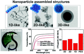 Graphical abstract: Interconnected assembly of ZrO2@SiO2 nanoparticles with dimensional selectivity and refractive index tunability