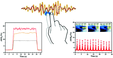 Graphical abstract: Stretchable and self-healable electrical sensors with fingertip-like perception capability for surface texture discerning and biosignal monitoring