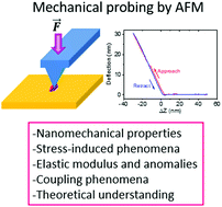 Graphical abstract: Mechanical probing of ferroelectrics at the nanoscale