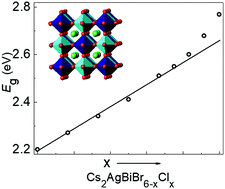 Graphical abstract: Cs2AgBiBr6−xClx solid solutions – band gap engineering with halide double perovskites
